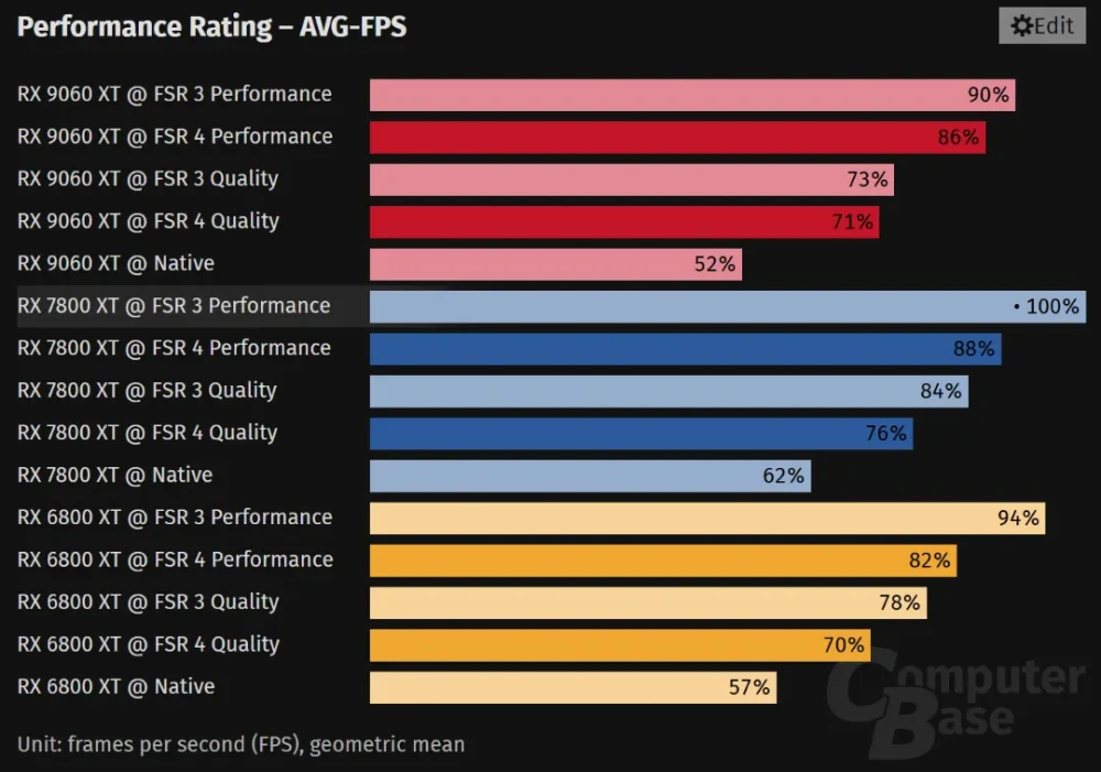 تحلیل عمیق نسخه فاششده FSR 4 روی کارتهای گرافیک نسل قبل