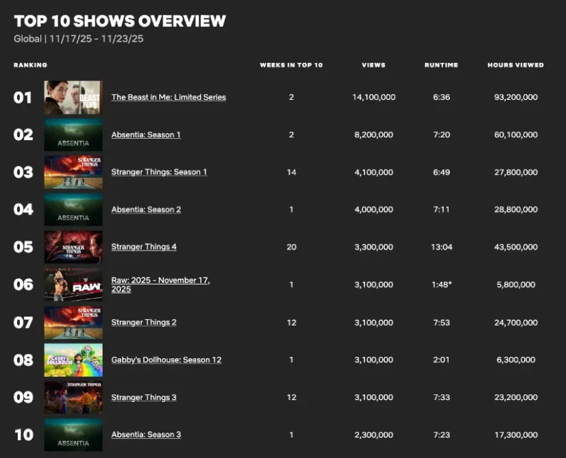 ۱۰ سریال پر بیننده نتفلیکس در هفته گذشته